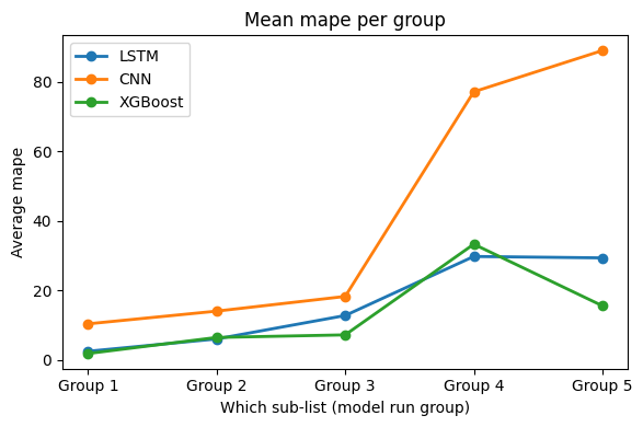 Bachelor Thesis Results Averaged